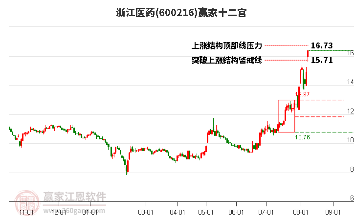 600216浙江医药赢家十二宫工具