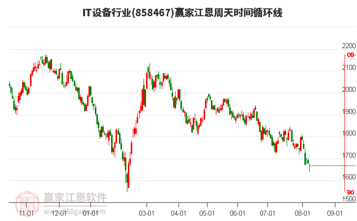 IT设备行业江恩周天时间循环线工具