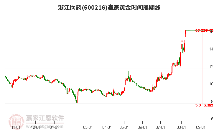 600216浙江医药黄金时间周期线工具