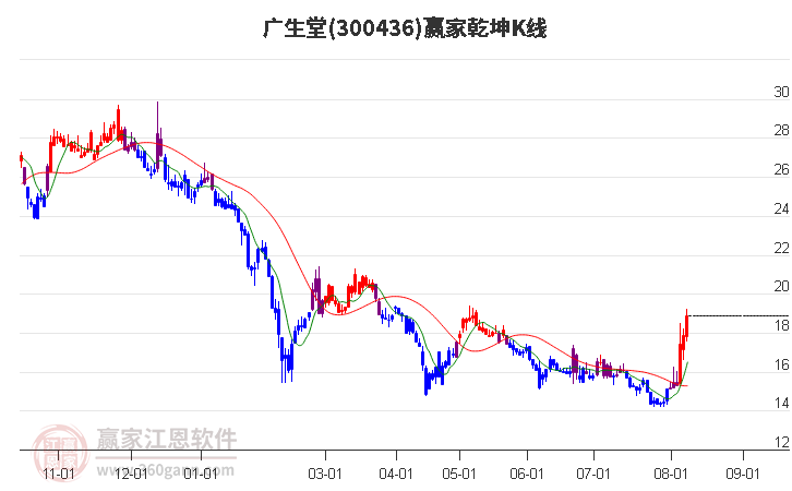 300436广生堂赢家乾坤K线工具