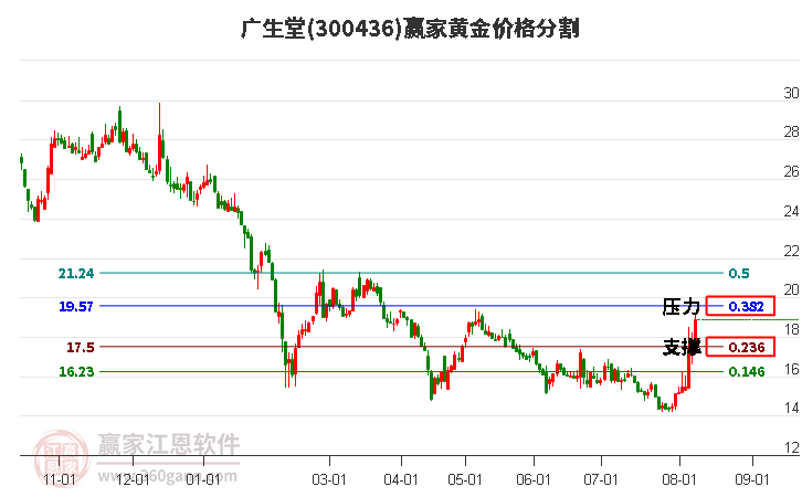 300436广生堂黄金价格分割工具