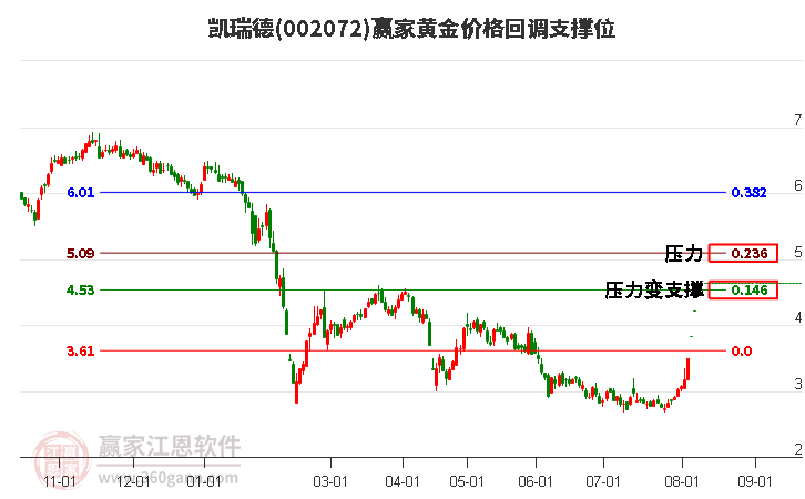 002072凯瑞德黄金价格回调支撑位工具