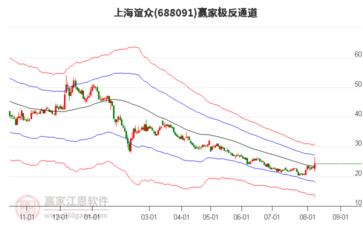 688091上海谊众赢家极反通道工具