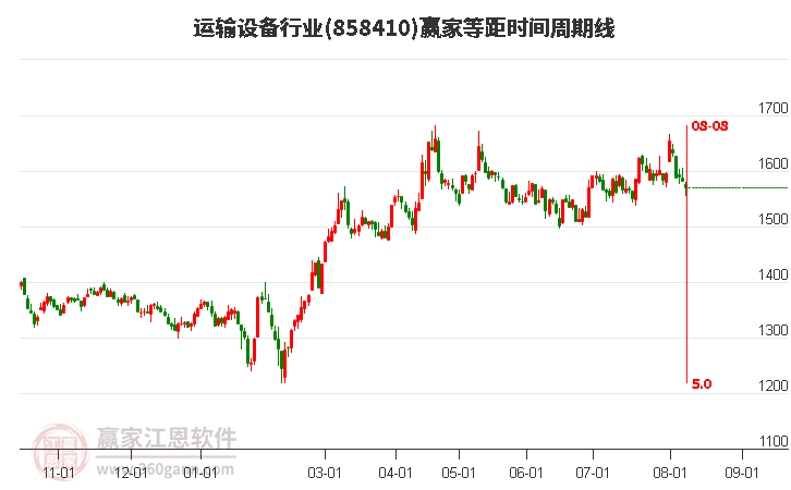 运输设备行业等距时间周期线工具