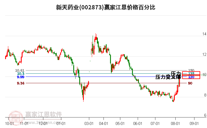 002873新天药业江恩价格百分比工具