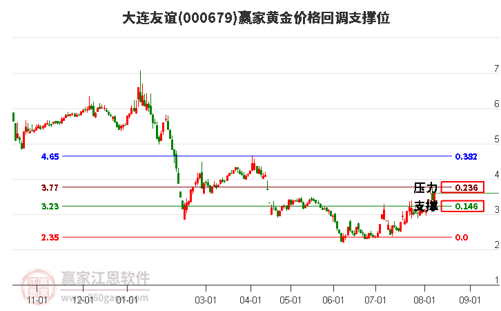 000679大连友谊黄金价格回调支撑位工具