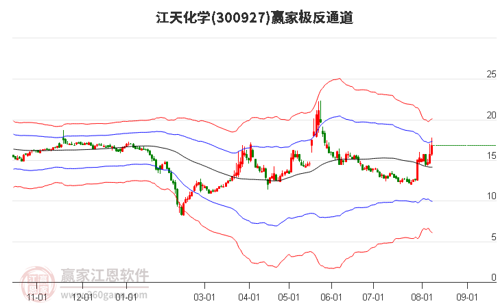 300927江天化学赢家极反通道工具