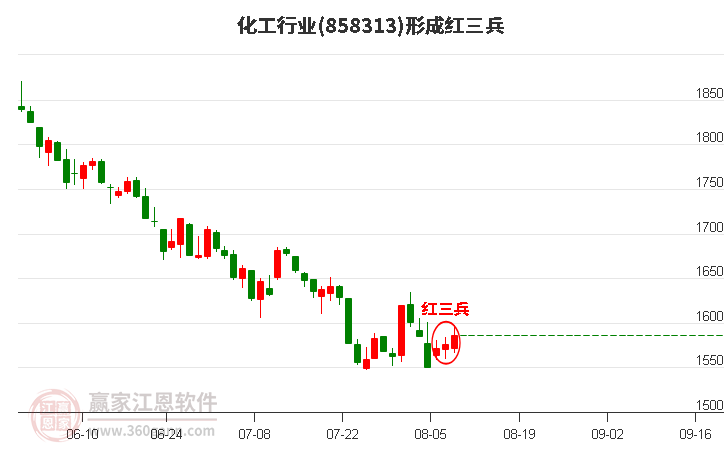 化工形成底部红三兵形态