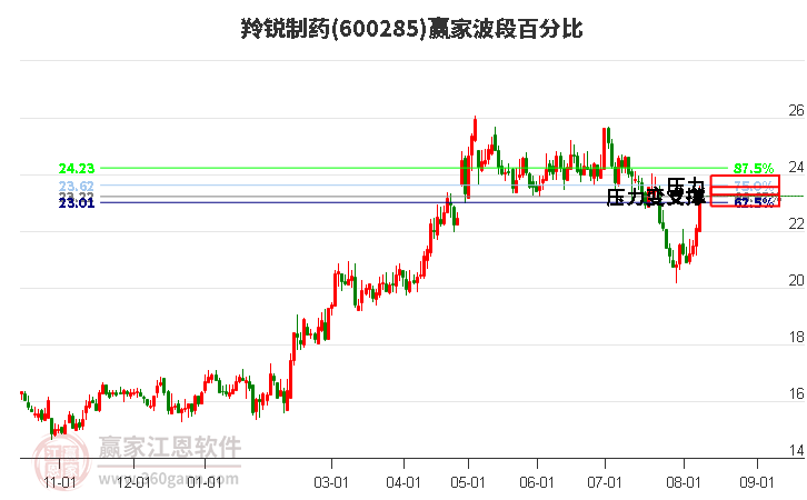 600285羚锐制药波段百分比工具