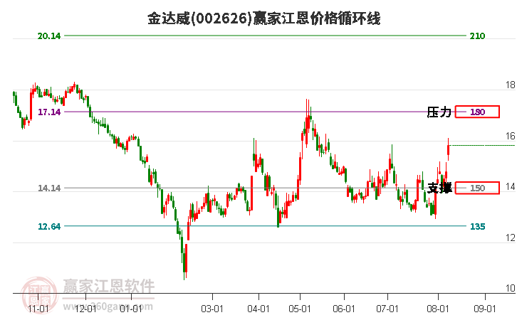 002626金达威江恩价格循环线工具