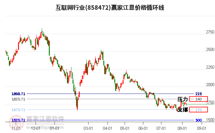 互联网行业江恩价格循环线工具