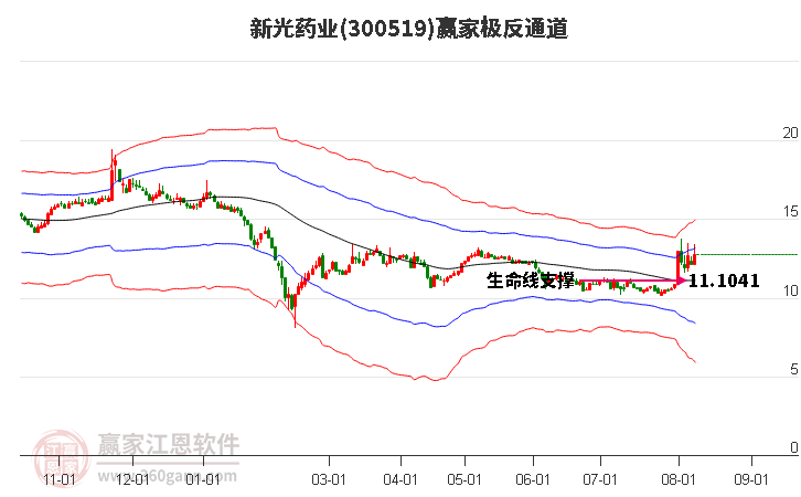 300519新光药业赢家极反通道工具
