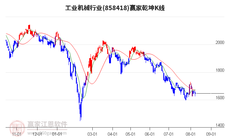 858418工业机械赢家乾坤K线工具