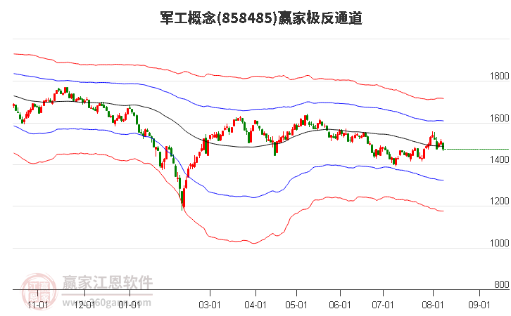 858485军工赢家极反通道工具