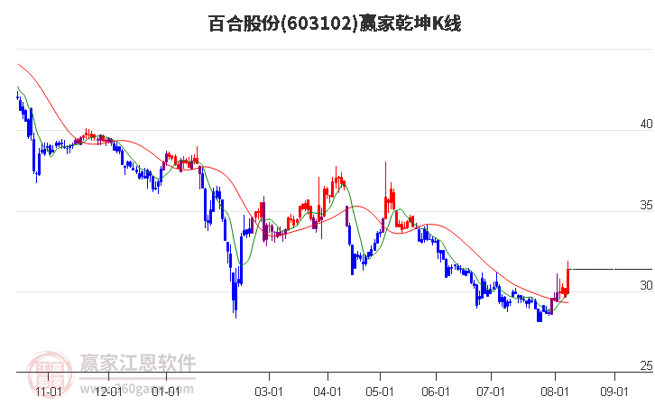 603102百合股份赢家乾坤K线工具