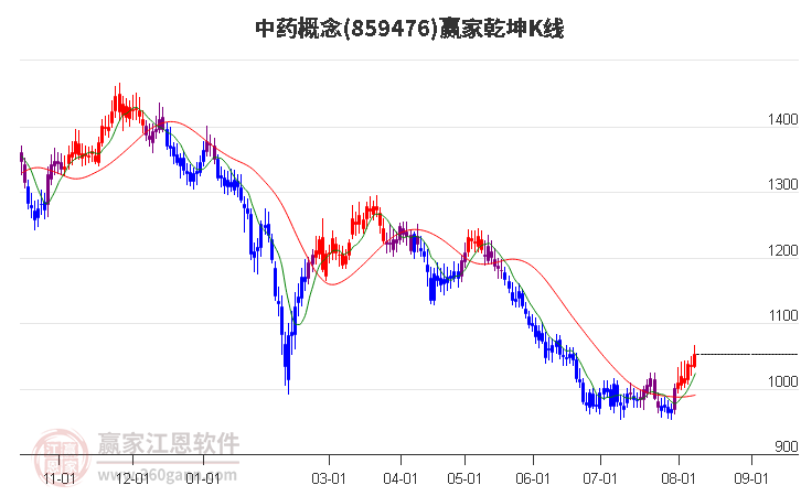 859476中药赢家乾坤K线工具