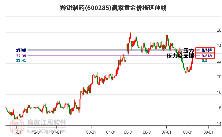 600285羚锐制药黄金价格延伸线工具