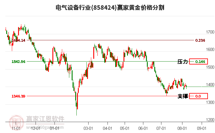 电气设备行业黄金价格分割工具