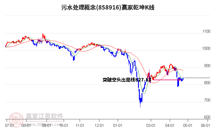 858916污水处理赢家乾坤K线工具