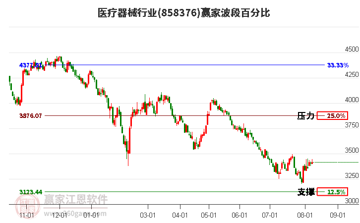 医疗器械行业波段百分比工具