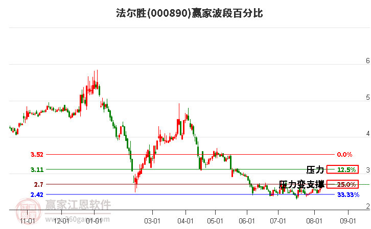 000890法尔胜波段百分比工具