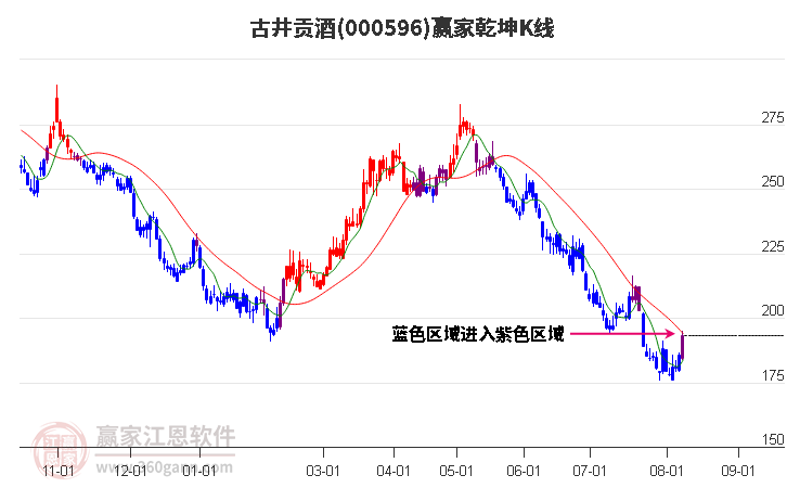 000596古井贡酒赢家乾坤K线工具