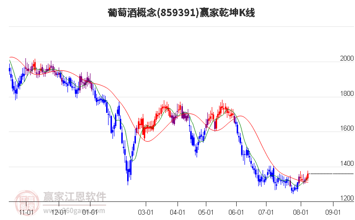 859391葡萄酒赢家乾坤K线工具