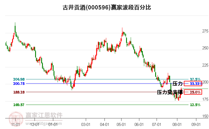 000596古井贡酒波段百分比工具