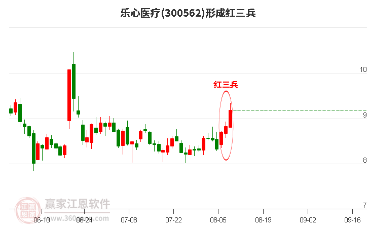 乐心医疗形成顶部红三兵形态