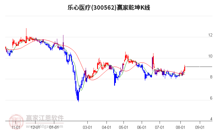 300562乐心医疗赢家乾坤K线工具