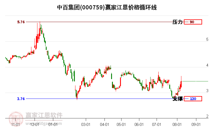 000759中百集团江恩价格循环线工具