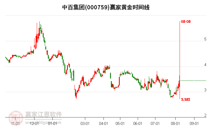 000759中百集团黄金时间周期线工具