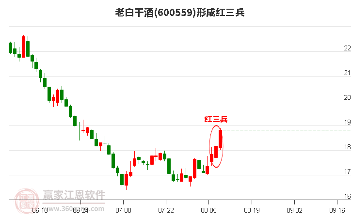 老白干酒形成顶部红三兵形态