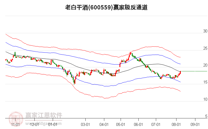 600559老白干酒赢家极反通道工具