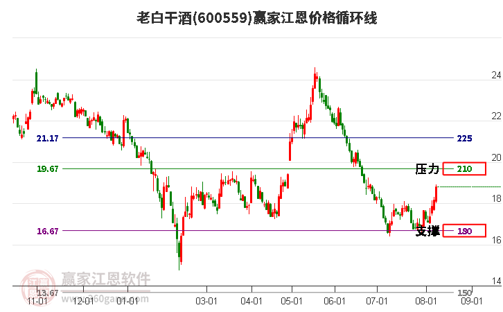 600559老白干酒江恩价格循环线工具