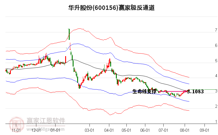 600156华升股份赢家极反通道工具