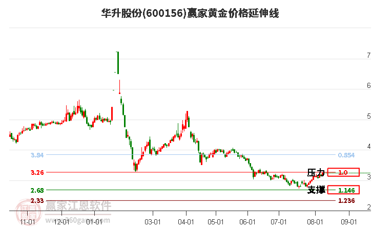 600156华升股份黄金价格延伸线工具