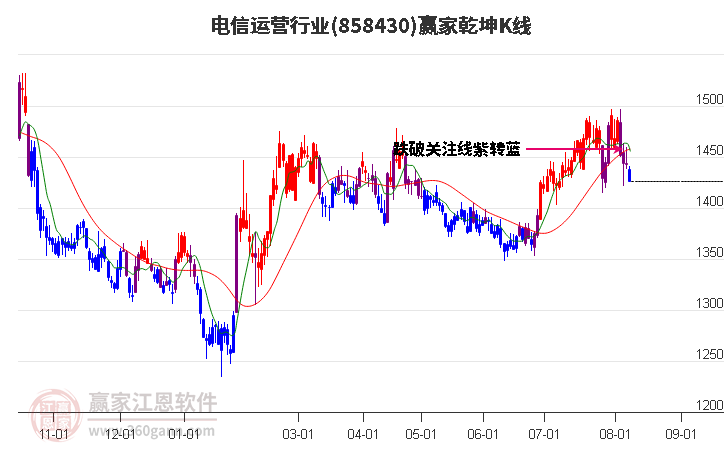 858430电信运营赢家乾坤K线工具