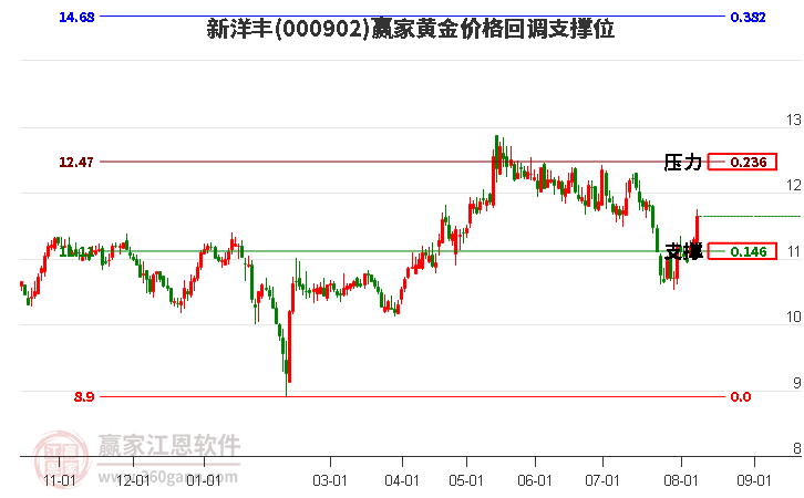 000902新洋丰黄金价格回调支撑位工具