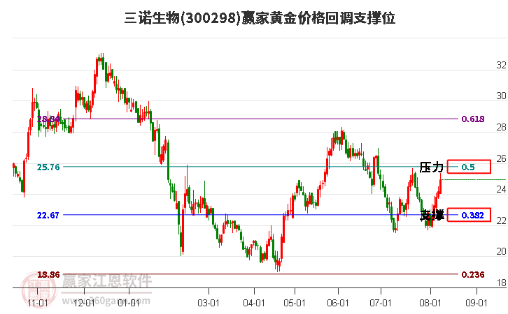 300298三诺生物黄金价格回调支撑位工具