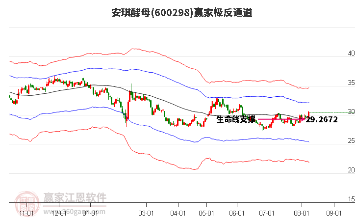 600298安琪酵母赢家极反通道工具