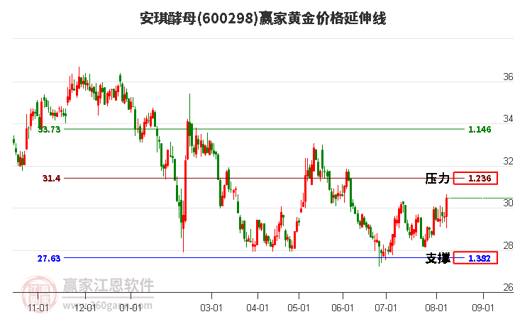 600298安琪酵母黄金价格延伸线工具