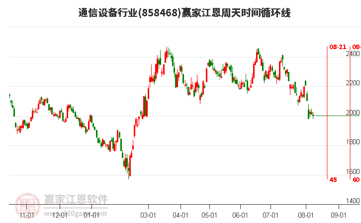 通信设备行业江恩周天时间循环线工具