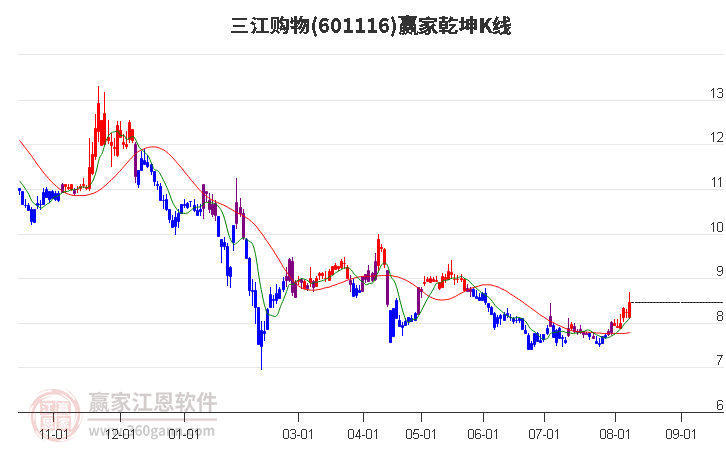 601116三江購(gòu)物贏家乾坤K線工具