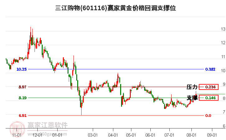 601116三江購(gòu)物黃金價(jià)格回調(diào)支撐位工具