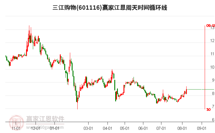 601116三江購(gòu)物江恩周天時(shí)間循環(huán)線工具