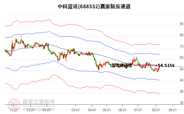 688332中科蓝讯赢家极反通道工具