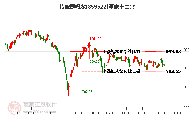 859522传感器赢家十二宫工具