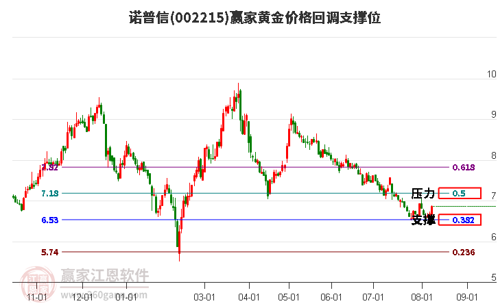 002215诺普信黄金价格回调支撑位工具