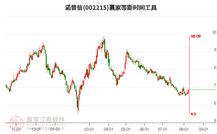 002215诺普信等距时间周期线工具